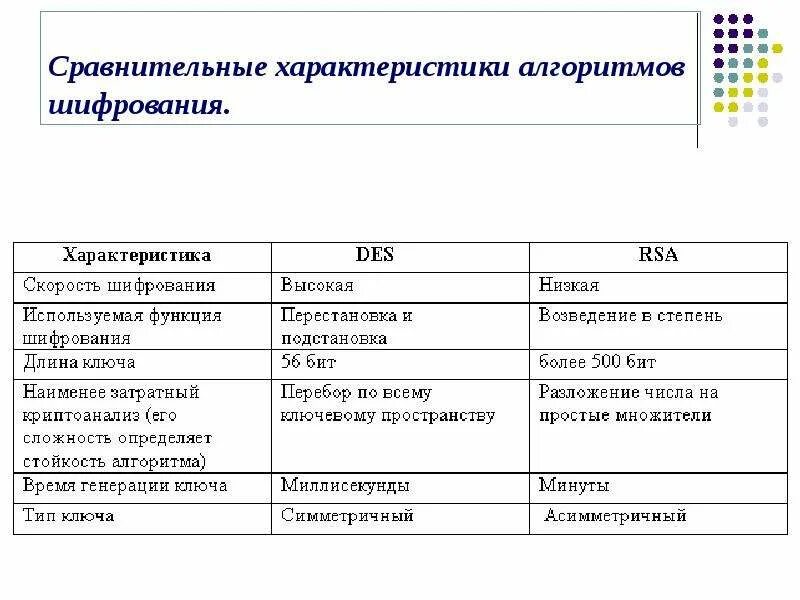 Описанием разницы алгоритмов des и rsa. Характеристики алгоритмов шифрования. сравнение алгоритмов шифрования таблица. сравнительные характеристики алгоритмов шифрования. сравнительная таблица алгоритмов симметричного шифрования.