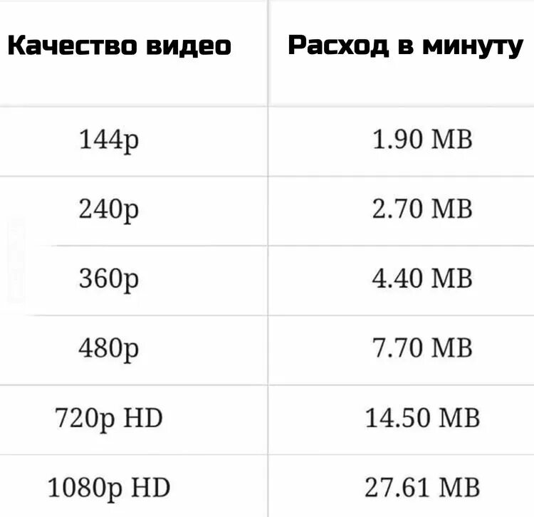 Как расходуется трафик интернета