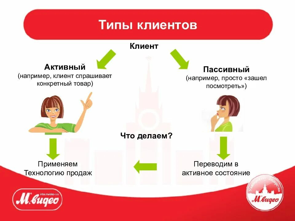 С каждым клиентом должна быть. Типы клиентов. Типы потенциальных клиентов. Тип клиента посетителя. Типажи клиентов.