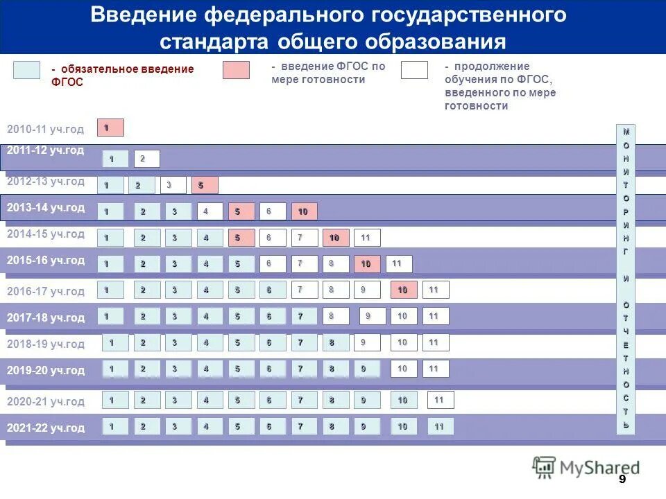 Введение ФГОС. Введение ФГОС по мере готовности. Введение ФГОС 1 поколения. Таблица Введение ФГОС. Фгос 2014 год