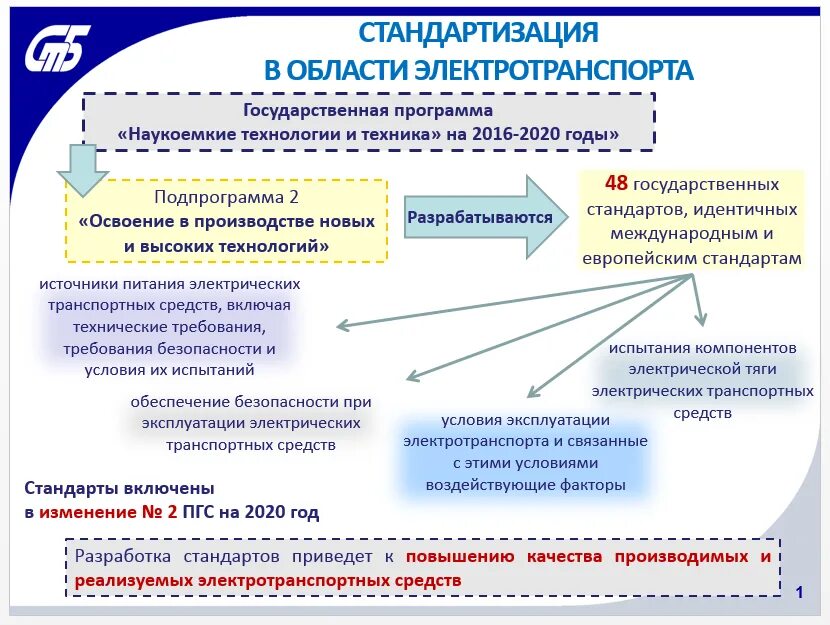 Программы развития беларуси. Разработка новых стандартов. Перспективы развития электротранспорта. Дорожная карта развития электротранспорта. Программа развития электротранспорта в России.