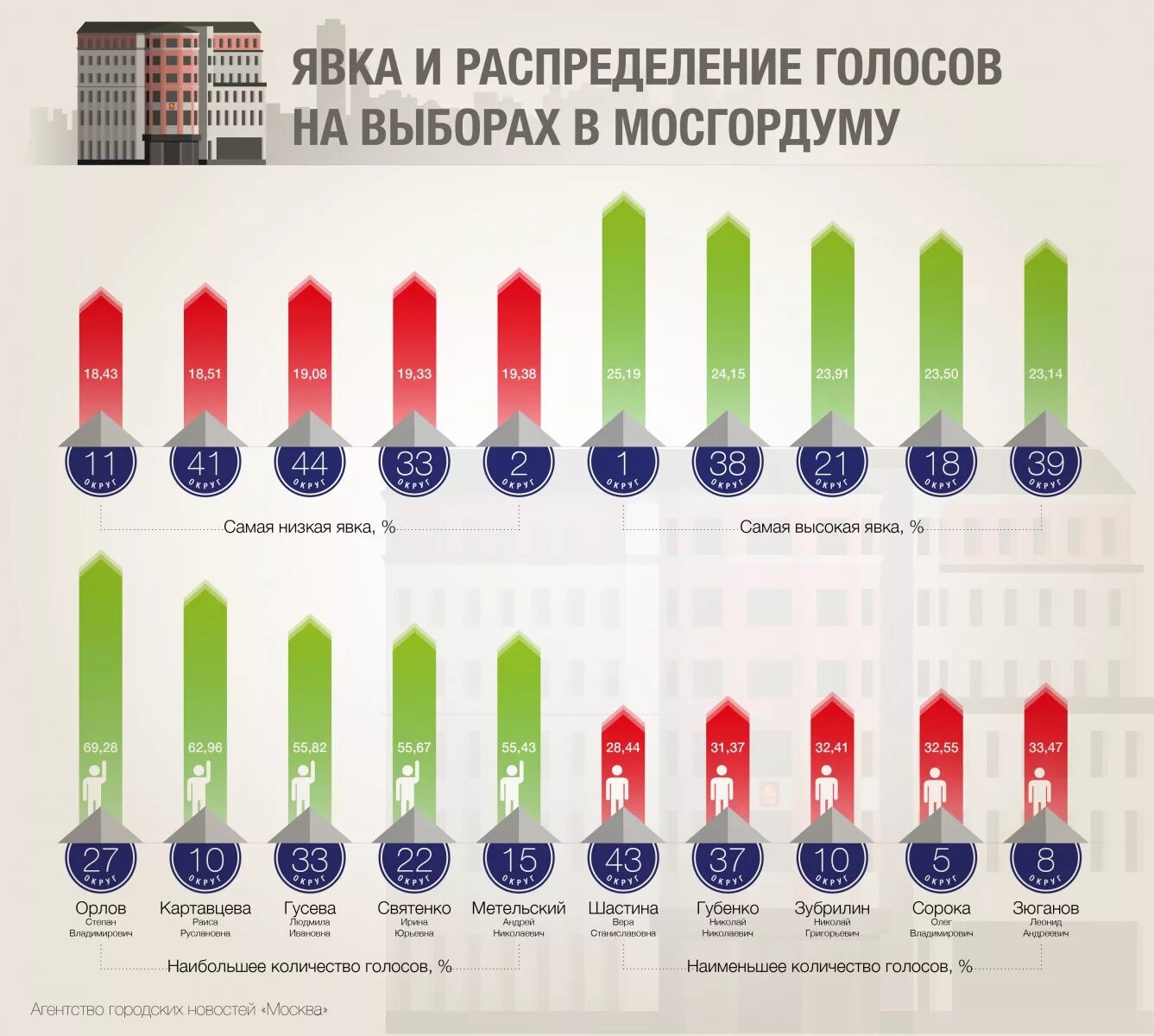 Явка на выборах 2014. Распределение голосов при выборах. Общероссийская явка на выборах. Низкая явка на выборах. Самые высокие явки на выборах 2024.