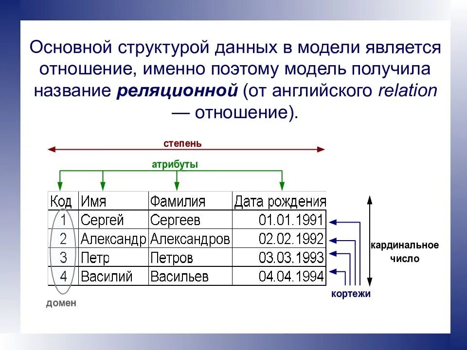 Реляционная модель данных: элементы структуры. Схема реляционной модели БД. Структура реляционной базы данных БД. Моделирование структуры реляционной базы данных. Основной состав пример