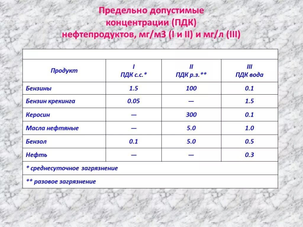 1 0 пдк. ПДК бензина мг/м3. ПДК для дизельного топлива в мг/м3. ПДК углеводородов нефтепродуктов мг/м3. ПДК ПДК нефти бензина.