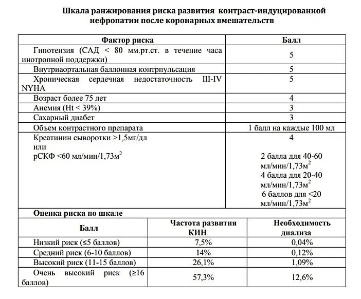 Норма креатинина для кт. Креатинин норма для кт с контрастом. Риск развития контраст индуцированной нефропатии. Риск развития контраст индуцированной нефропатии калькулятор. Шкала контрастиндуцированной нефропатии.