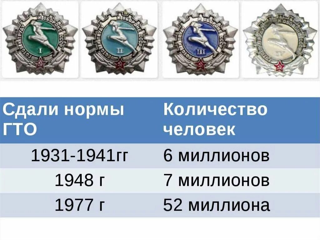 Значок ГТО СССР. Значок ГТО 1941. Нормы ГТО значок. ГТО 1931. Нормативы на знак гто