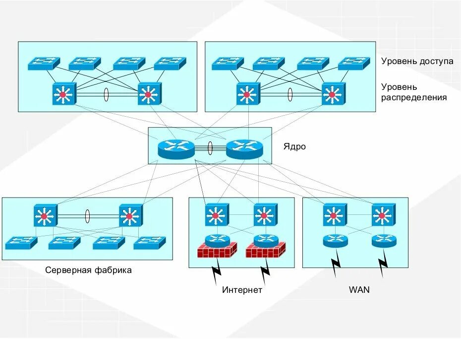 уровни коммутаторов cisco