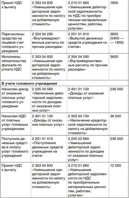 Счета бюджетного учета. Счет 303. Счет 303. Счет 303. 07 счет в бюджетном учете.