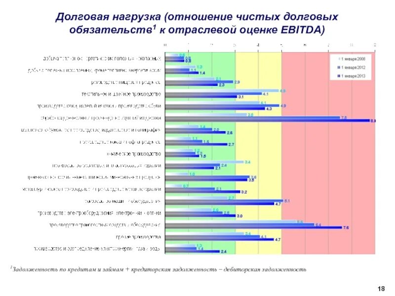 Долговой нагрузки заемщика. Уровень долговой нагрузки. Показатель долговой нагрузки юридических лиц. Повышенная долговая нагрузка. Показатель долговой нагрузки заемщика формула.