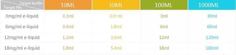 20 стронг это сколько. 6 Никотина в мг. Никотин 18 мг/см3. 20 Мг/см3 никотина это. Таблица мг никотина.