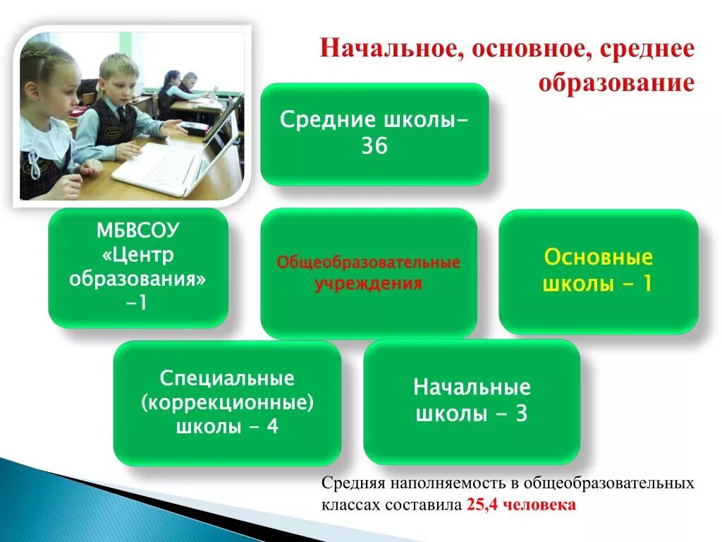 Начальное среднее образование это. Начальное образование презентация. Начальное основное среднее образование. Основное общее образование это. Сайты начального образования