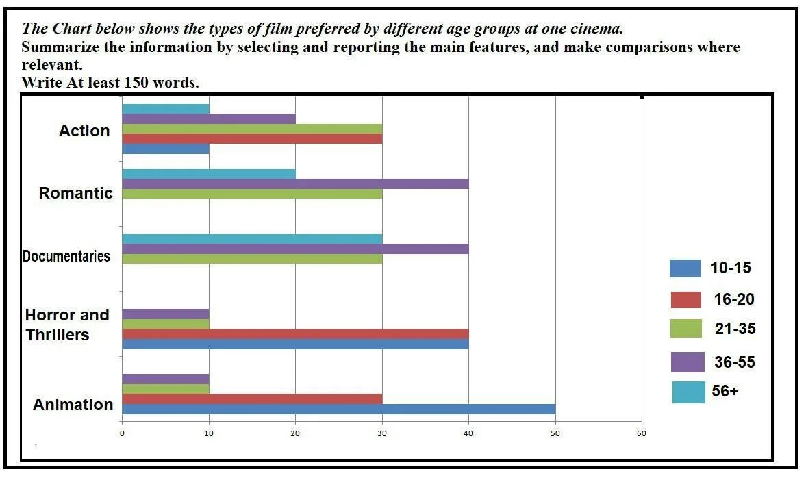 Ielts writing task 1 bar chart. Writing task 1 bar chart. ielts writing task bar chart. bar chart ielts example.