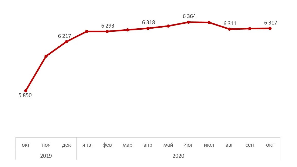 2008 2014 2016 2020 годы. Количество курьеров в России. Количество курьеров в России статистика. Динамика курьерских услуг. Количество курьеров в Москве статистика.