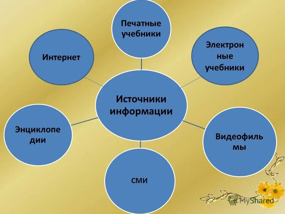 Источники информации в проектировании.