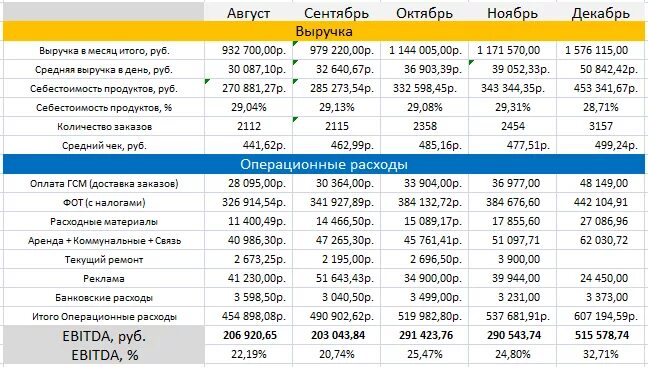 Сколько заработать на доставке еды. Заработная плата в Додо пицца. Зарплата в Додо пицце. Курьер Додо пицца зарплата. Додо доставщик зарплата.