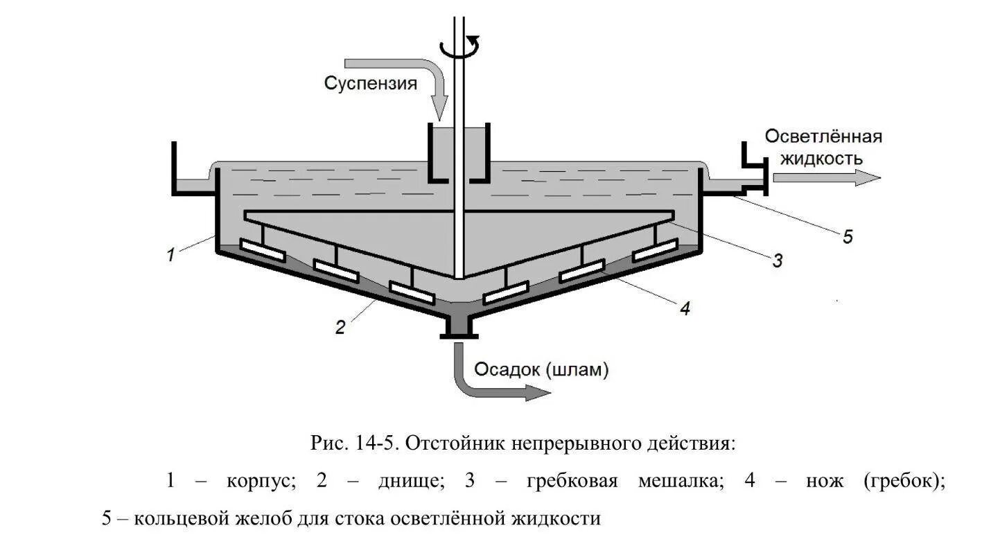 Отстойник-сгуститель непрерывного действия. Отстойник непрерывного действия с гребковой мешалкой. Отстойник непрерывного действия схема. Отстойник непрерывного действия принцип работы. Осадок механической очистки