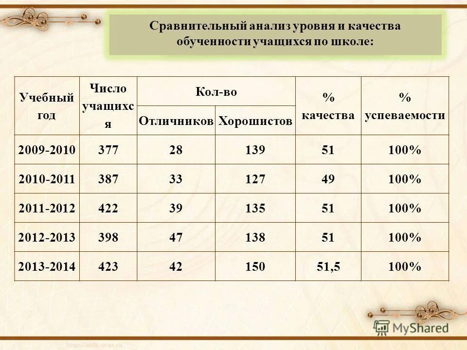 успеваемость обученности. качественная успеваемость это. среднего обученности успеваемости качества. абсолютная и качественная успеваемость. среднего обученности успеваемости качества.