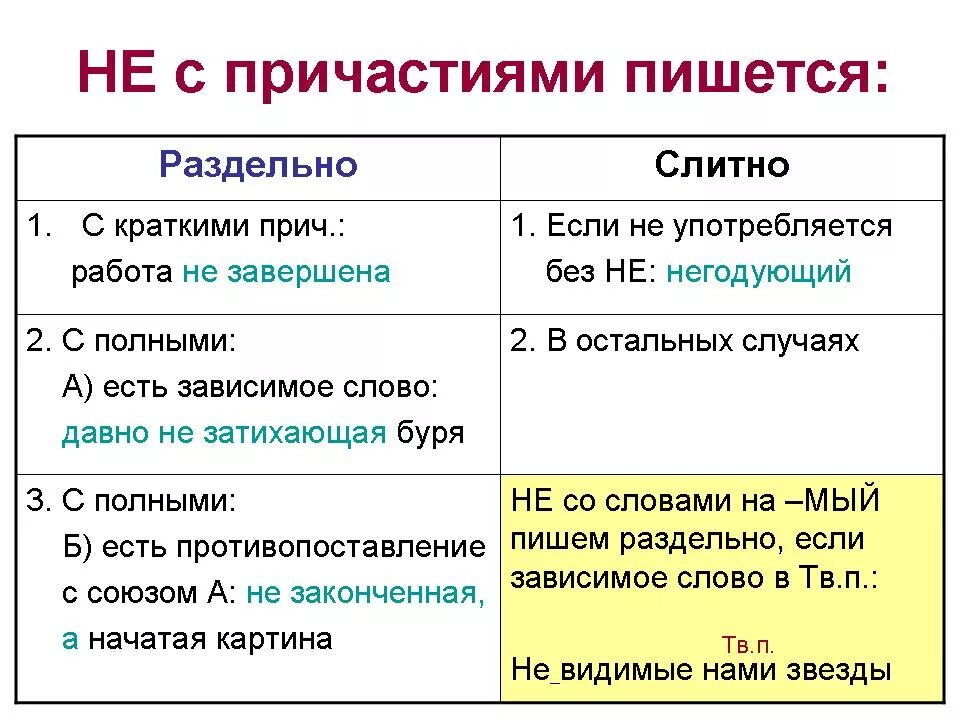 Не каждый правило написания. Не с причастиями таблица. Написание не с причастиями. Не с причастиями слитно и раздельно. Не с причастиями пишется слитно.