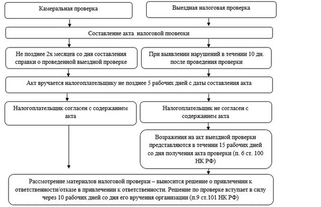 Результат документов в налоговой. Схема оформления результатов камеральной налоговой проверки. Схема проведения выездной налоговой проверки. Выездная налоговая проверка схема. Этапы выездной налоговой проверки схема.