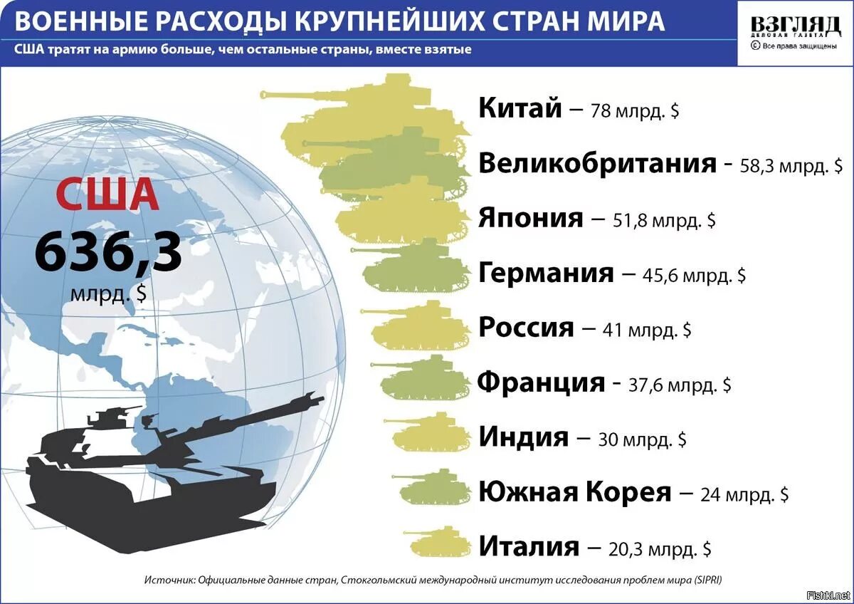 Сколько потратила россия на войну с украиной. Бюджет Америки на армию. Бюджет армии США. Оборонные расходы США. Военный бюджет США.