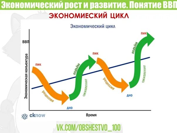 Использование экономических циклов