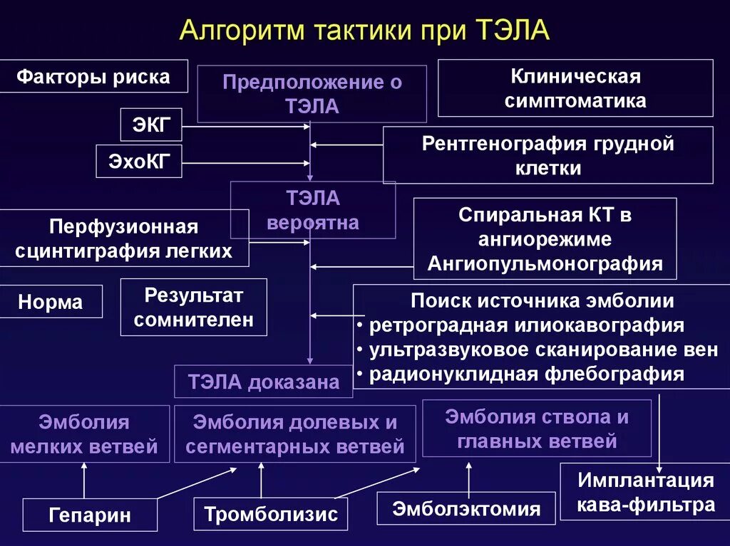 Помощь при тромбоэмболии легочной артерии. Тактика ведения при тэла. тэла врачебная тактика. тромбоэмболия легочной артерии тактика. тактика ведения больных с тэла.
