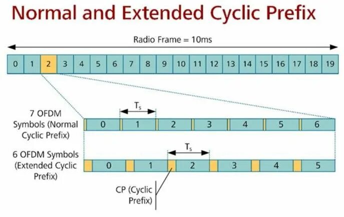 Subframe LTE. OFDM frame structure. LTE frame structure. LTE TDD frame configuration.