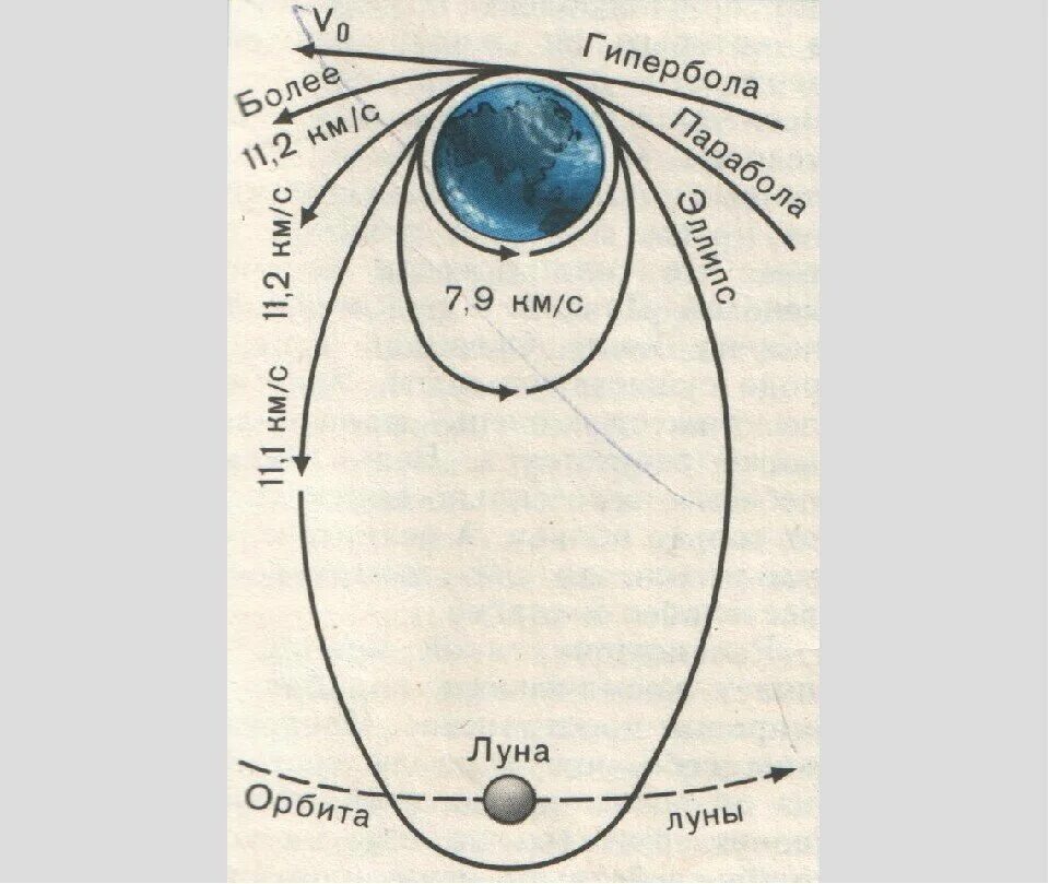 Скорость орбиты луны. Орбита движения Луны вокруг земли. Эллиптическая Орбита Луны. Орбита Луны вокруг земли схема. Схема орбиты Луны.
