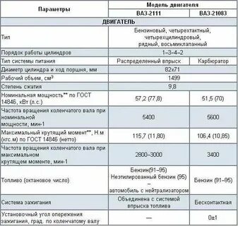 Сколько литров масла в ваз 2110