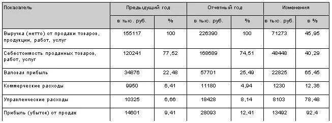 Выручкой от продажи товаров продукции. Структура выручки от продаж. Таблица выручка от продажи. Выручка от реализации таблица. Выручка от реализации продукции, тыс. Руб..