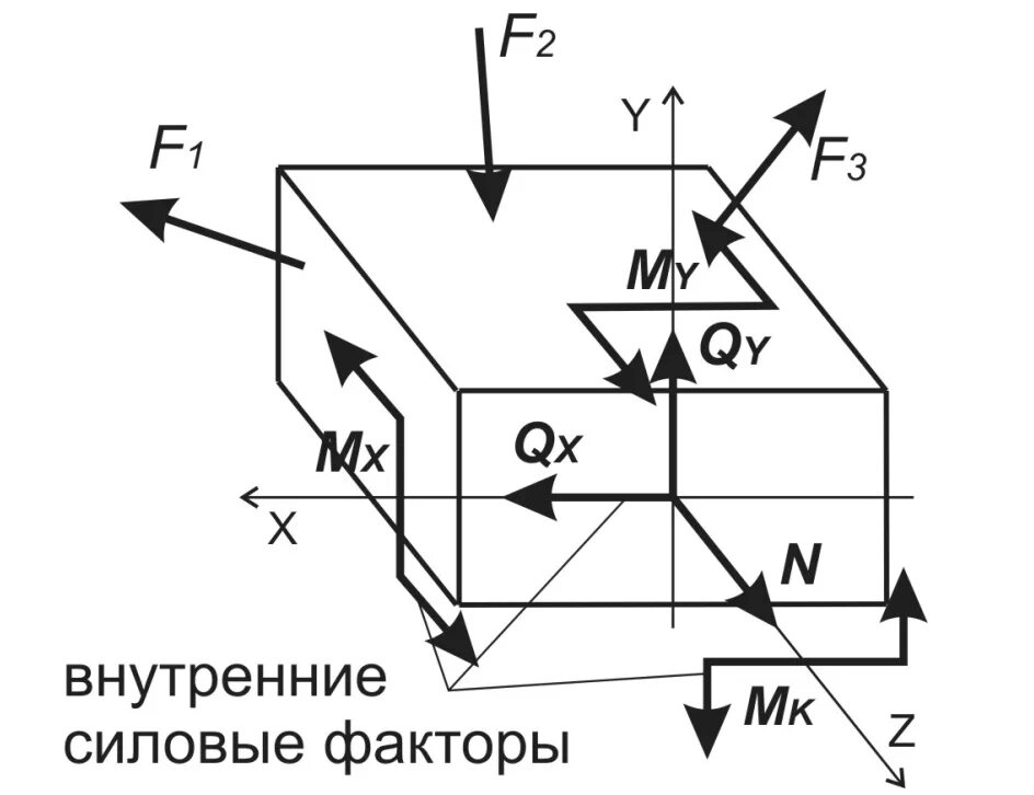 Метод сопротивления материалов. Внутренние силовые факторы. Внутренние силовые факторы сопромат. Метод сечений внутренние силовые факторы. Внутренние силы и силовые факторы..