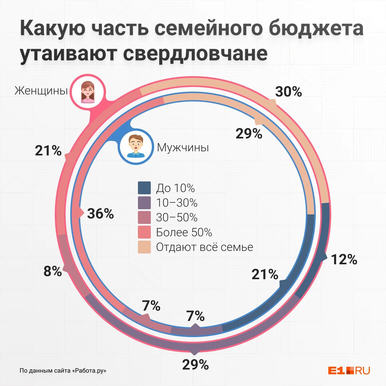 Инфографика. Зарплата инфографика. Инфографика опрос. Диаграмма с процентами.