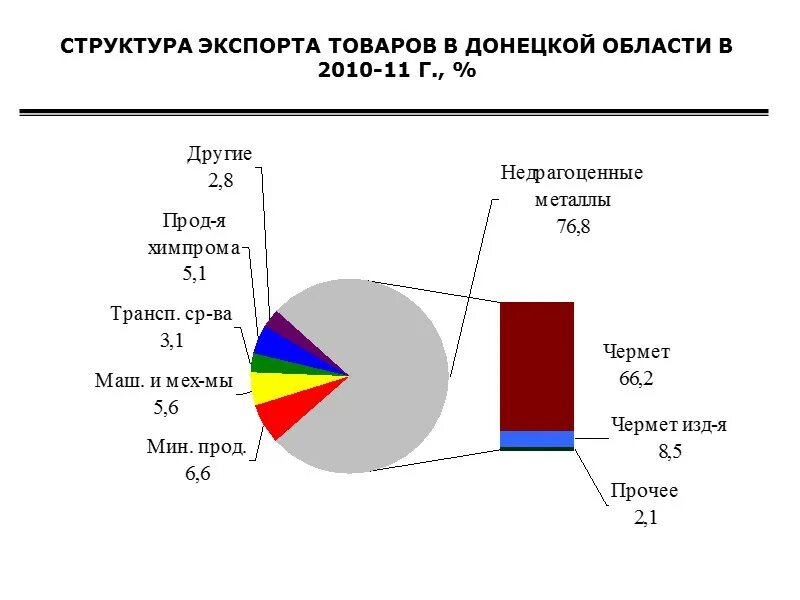 Основные экспортируемые товары. Экспорт товара в Донецкой области. Структура экспорта в ДНР. Экспорт Донбасса. Экспорт ДНР.