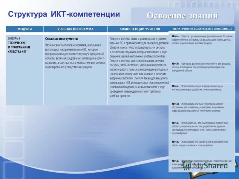 Система управления икт - структурой. Информационно-коммуникационные технологии. Информационные и коммуникационные технологии. Структура информационно-коммуникационных технологий обучения. Что входит в структуру икт.