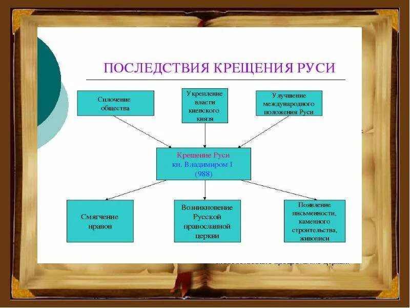 3 Последствия крещения Руси. Внутриполитические последствия крещения Руси. Последствия крещения. Причины и последствия крещения Руси.