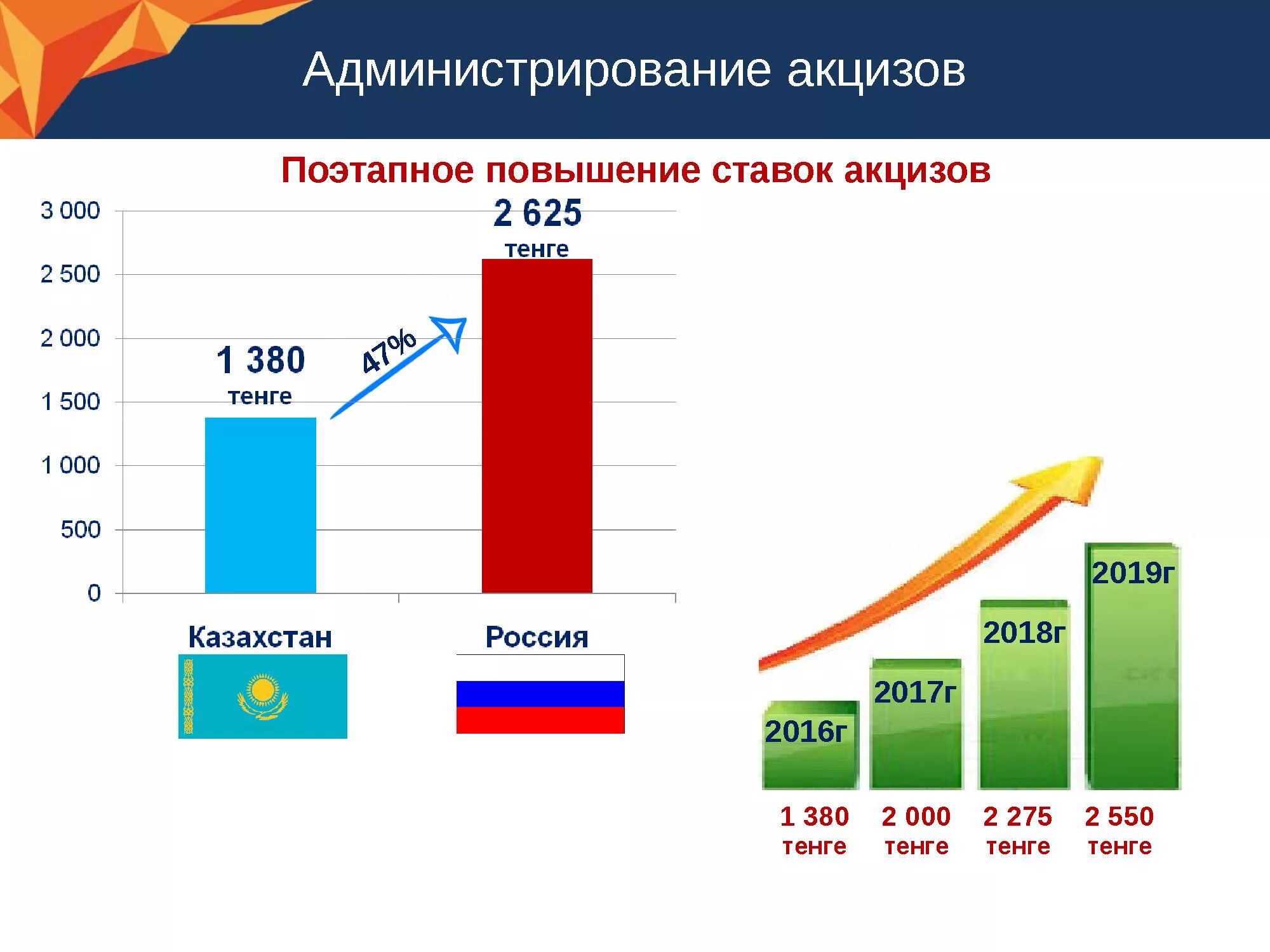 Ставки налогов казахстан. Защита от цен и акцизов. Акциз РФ. Акцизы ставка налога. Налоговая акциза на табак.