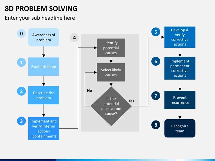Problem d. 8d решение проблем. 8d методика решения проблем. этапы 8 д решение проблем. problem solving этапы.