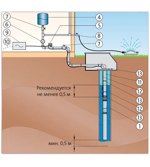 Какой насос опускают в скважину. На какую глубину опускать скважинный насос. Глубина опускания насоса. Глубина насоса в скважине. Глубина насоса в скважине от дна.