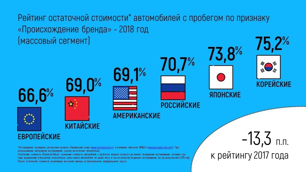 Насколько цена. Машина теряет в цене. Потеря стоимости автомобиля по годам в процентах. Сколько теряет в стоимости автомобиль за 3 года. Сколько теряет в стоимости автомобиль в год.