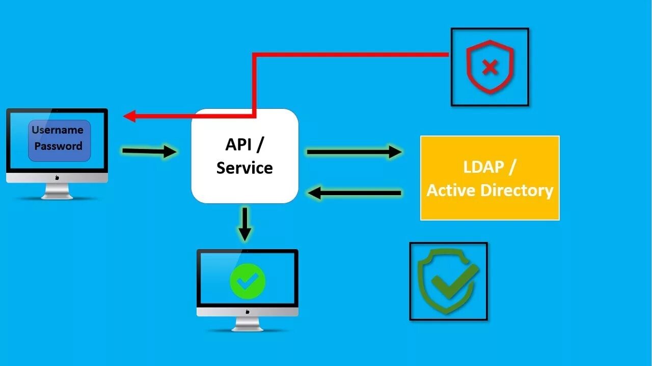 Ldap active. Схемы OPENLDAP. LDAP И ad. LDAP картинка. LDAP где используется.