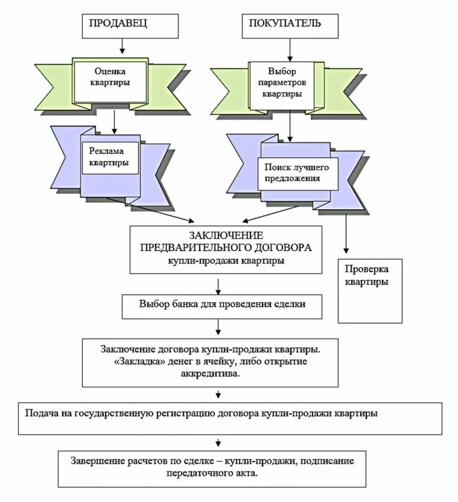 Алгоритм проведения сделки купли-продажи квартиры. Схема проведения сделки купли-продажи квартиры. Сделка купли продажи схема. Этапы процесса заключения договора купли продажи. Этапы купли квартиры