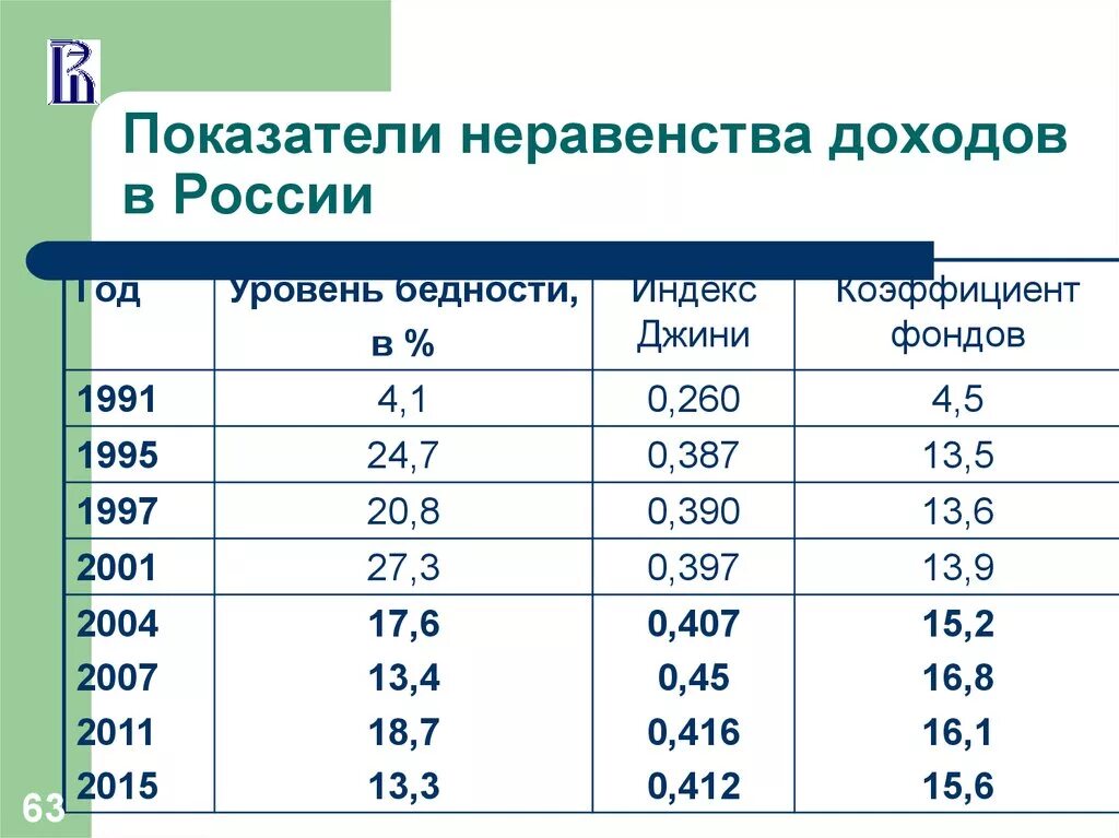 Неравенство доходов в россии