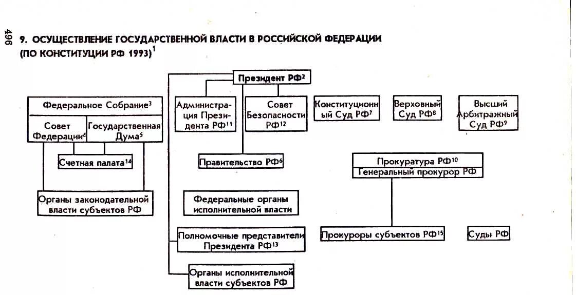 Устройство органов власти рф. Органы государственной власти РФ (по Конституции 1993 года). Высшие органы власти РФ по Конституции 1993. Схема органов власти РФ по Конституции 1993. Осуществление принципа разделения властей в РФ таблица.