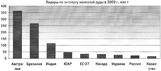 лидеры по экспорту железной руды