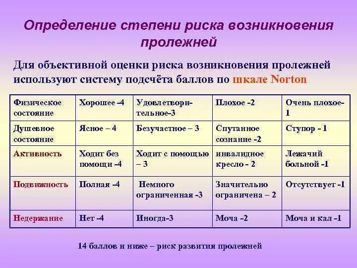 Баллы риска по шкале нортон. Ватерлоо шкала оценки пролежней. Шкалы оценки степени риска развития пролежней. Риск возникновения пролежней (по шкале нортон). Шкала нортон пролежни.