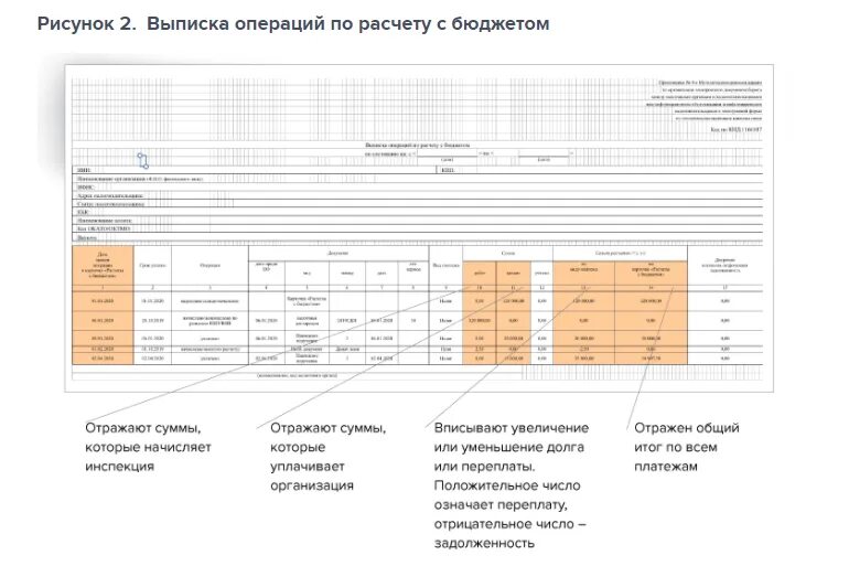 Операции по расчету с бюджетом. Выписка операций с бюджетом. выписка операций по расчетам. выписка по операциям по расчетам с бюджетом. выписка из карточки расчетов с бюджетом.