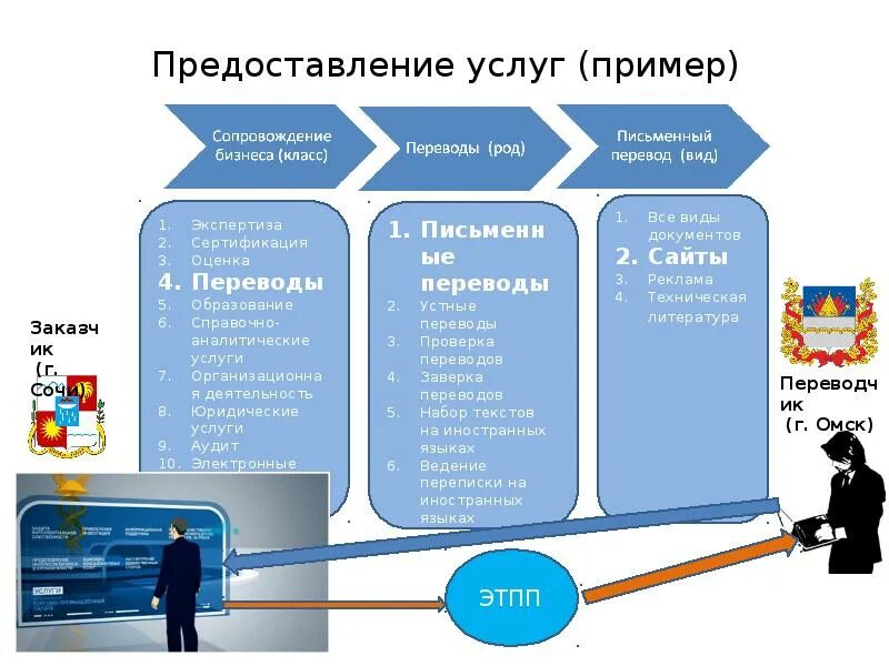 Оказание услуг без образования. Оказание услуг примеры. Примеры предоставления услуг. Предоставляемые услуги примеры. Услуги потмеры.