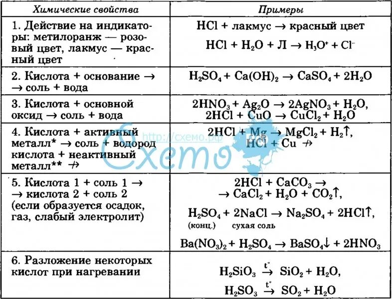 Свойства кислот самостоятельная работа 8 класс. Химия 8 класс кислоты химические свойства кислот. Химические свойства кислот 9 класс химия. Химические свойства оксидов кислот оснований и солей таблица. Схема химические свойства кислот химия 8 класс.