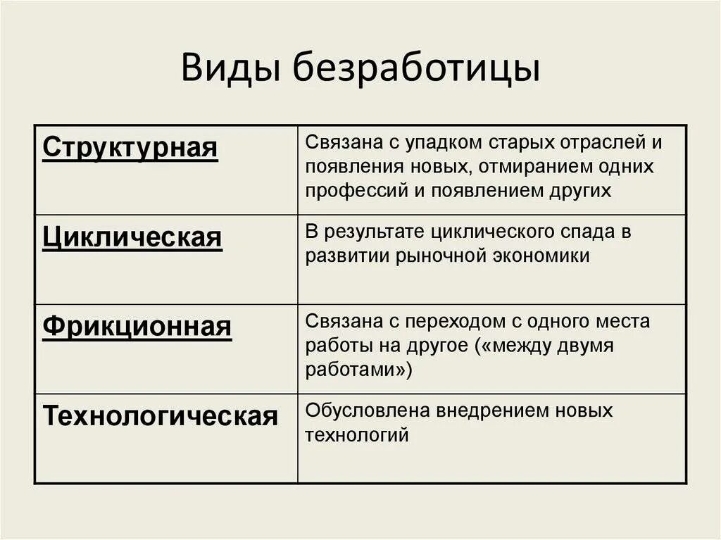 Безработица. Виды безработицы. + Безработицвы. Причины и формы безработицы.