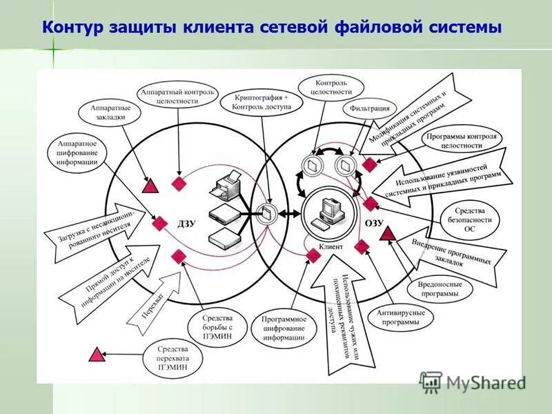 защищенности клиентов